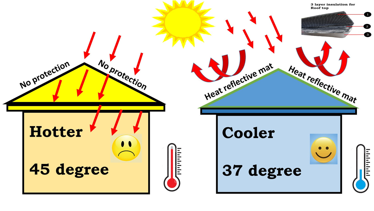 Heat Reflective Mat for Terrace/ Roof || Snow, Rain, Wind, Dust, Sun Protection