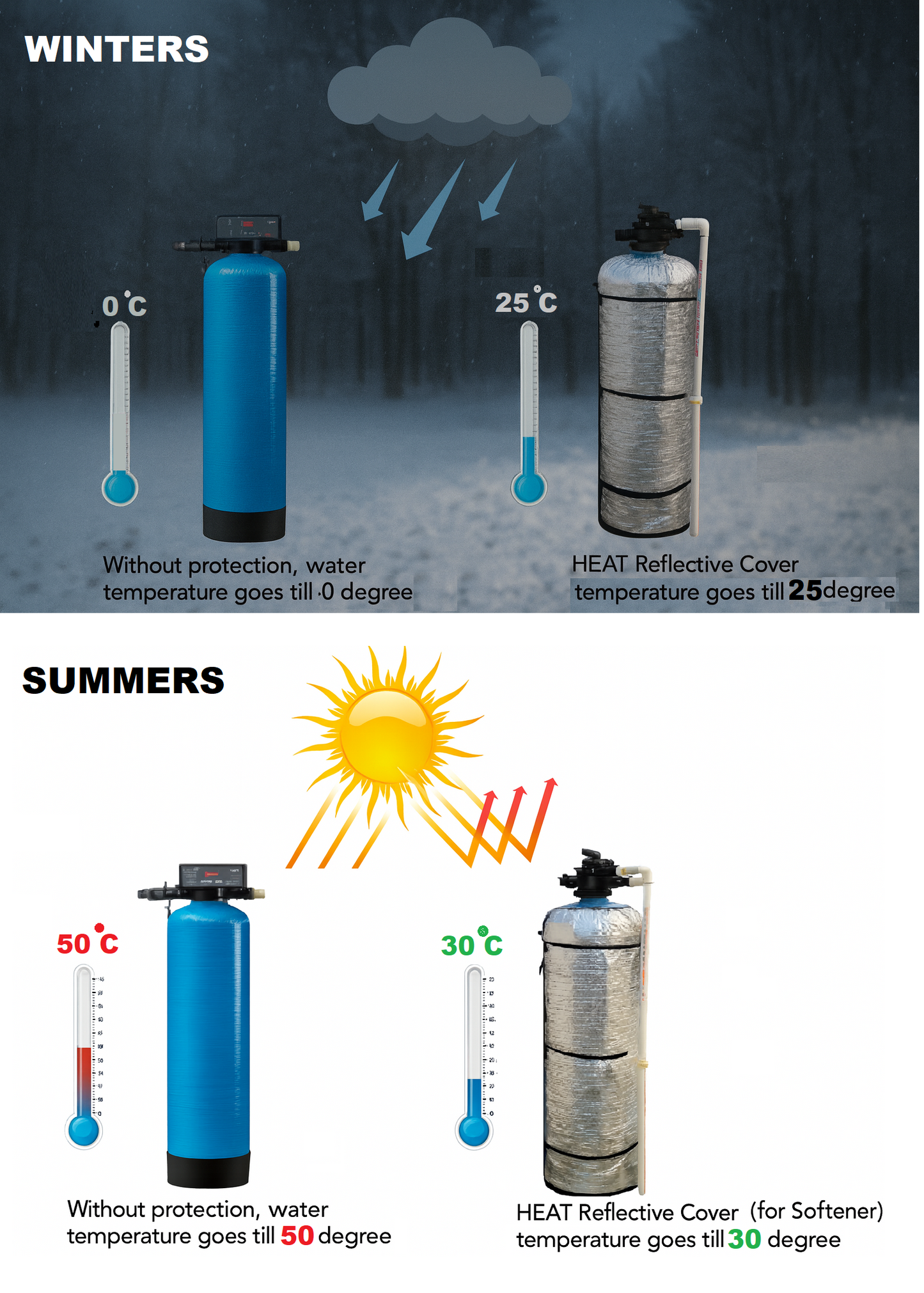 SmartFabrik Premium Water Softener Cover | UV-Resistant, Heat Reflective, Weather Protection for Outdoor Units